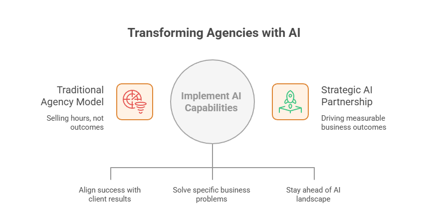 AI Agents for Marketing Operations